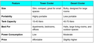 Desert Cooler vs Tower Cooler Which is Better India 2026: Budget Guide