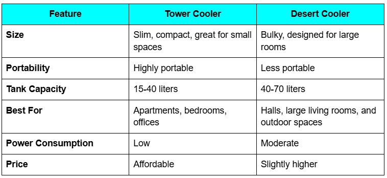 desert cooler vs tower cooler which is better indi